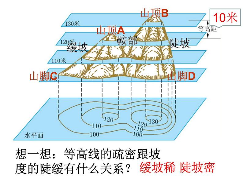 初中地理 粤人课标版 七年级上册 等高线与地形图的判读 课件07