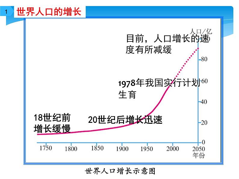 初中地理 粤人课标版 七年级上册 世界的人口 课件第5页