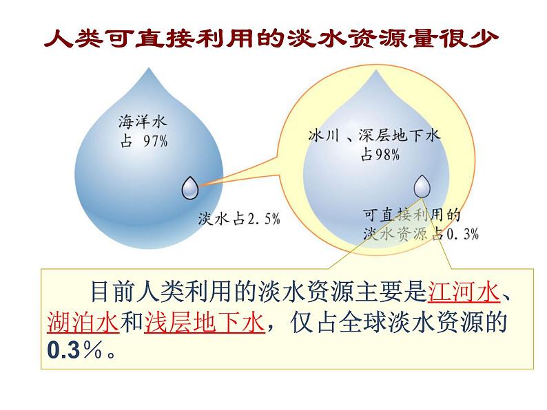 初中地理 晋教课标版 八年级上册 紧缺的水资源 课件第6页