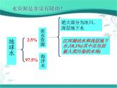 初中地理 星球课标版 八年级上册《节约与保护水资源》PPT 课件
