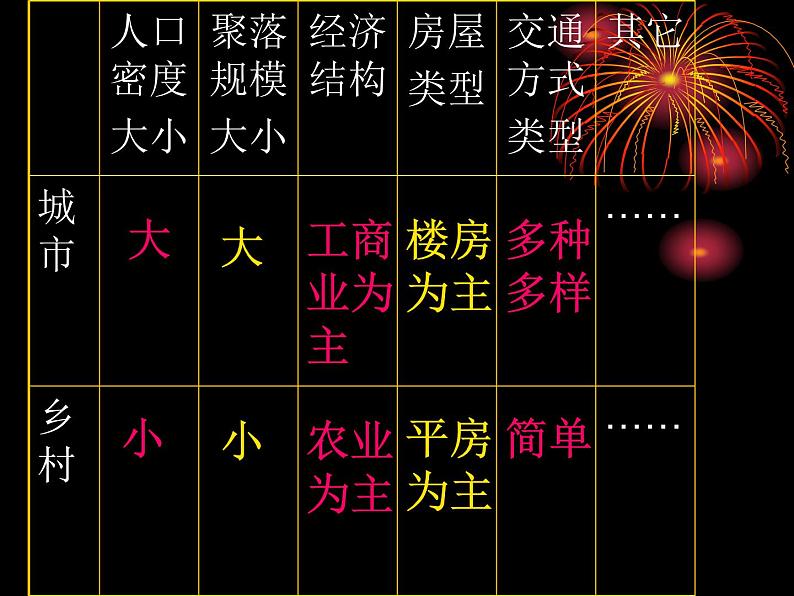 初中地理 晋教课标版 七年级上册 聚落与环境 课件第7页
