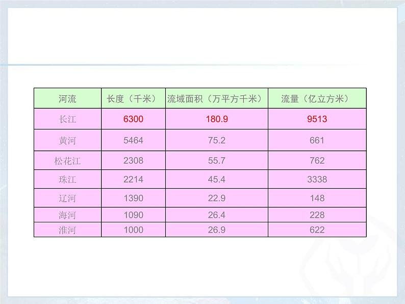 初中地理 星球课标版 八年级上册 河流和湖泊 第二讲 长江 课件05