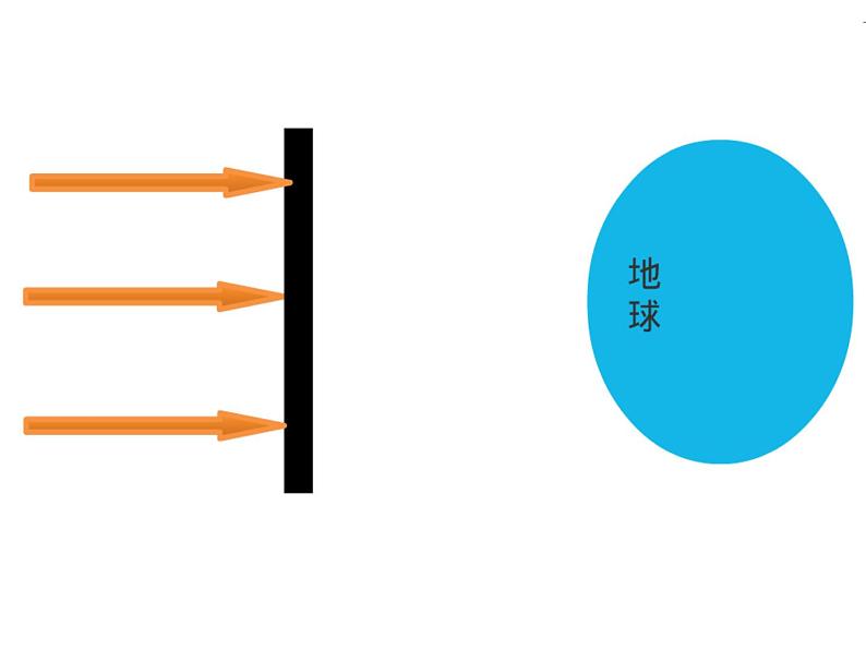 初中地理 鲁教课标版 六年级上册 地球的运动 地球的公转 课件第8页