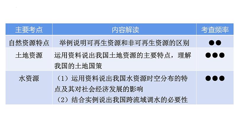 2022年中考地理复习课件：中国的自然资源第3页