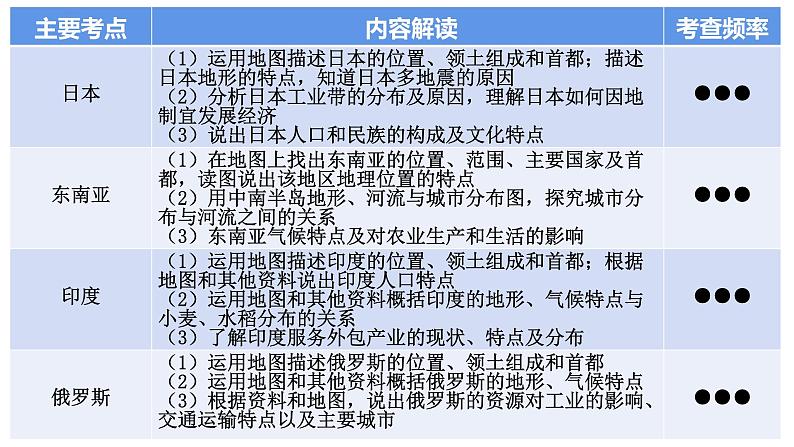 2022年中考地理复习课件：我们邻近的地区和国家第3页