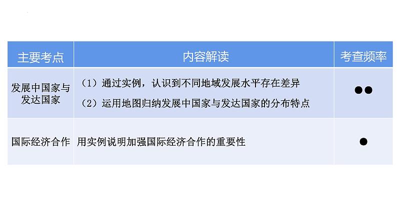 2022年中考地理复习课件：居民与聚落、发展与合作第4页