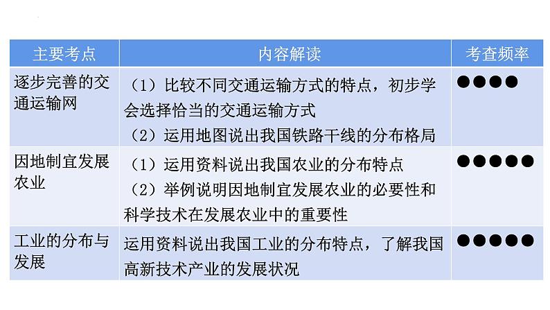 2022年中考地理复习课件：中国的经济发展第3页