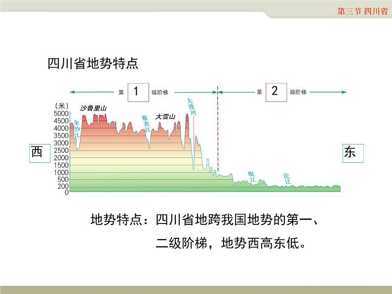 中图版七年级下册地理 7.3四川省 课件08