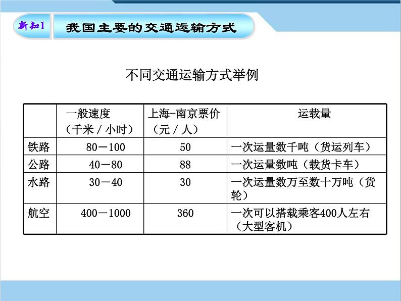 中图版七年级下册地理 4.4交通运输 课件06