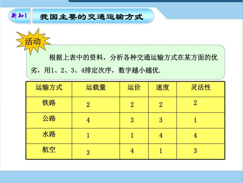 中图版七年级下册地理 4.4交通运输 课件07