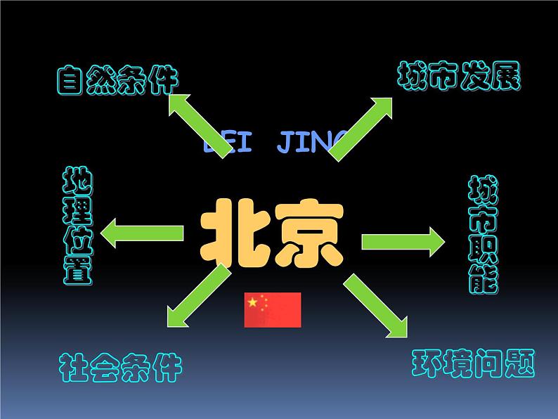 粤教版八下地理 7.4北京市 课件02