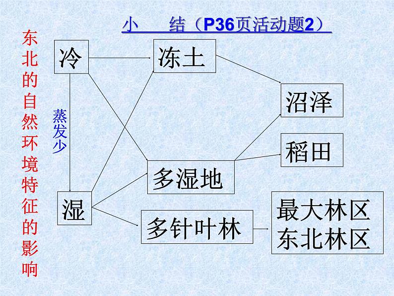 粤教版八下地理 7.1东北地区 课件08