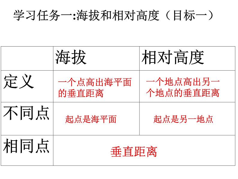 地形图的判读 -初中地理专项复习（全国通用）课件PPT第3页