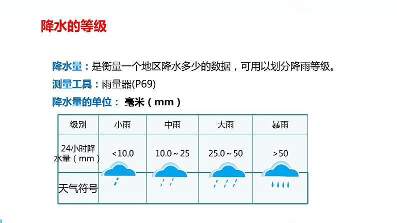 降水的变化与差异课件PPT第3页