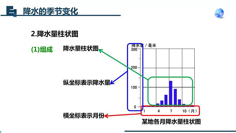 降水的变化与差异课件PPT第7页