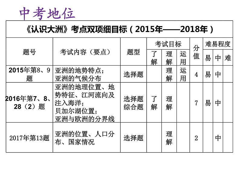 中图版八年级下册地理 5.1亚洲的自然环境 课件第5页