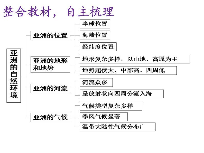 中图版八年级下册地理 5.1亚洲的自然环境 课件第6页