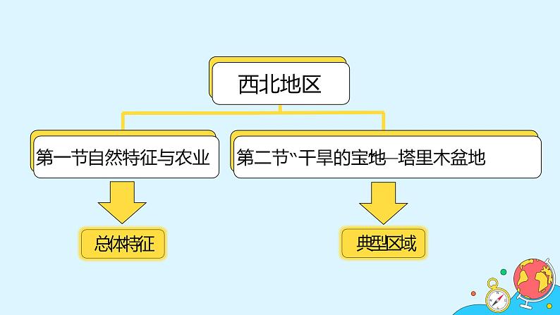 8.1《自然特征与农业》（52张）-2021-2022学年人教版地理八年级下册课件第2页