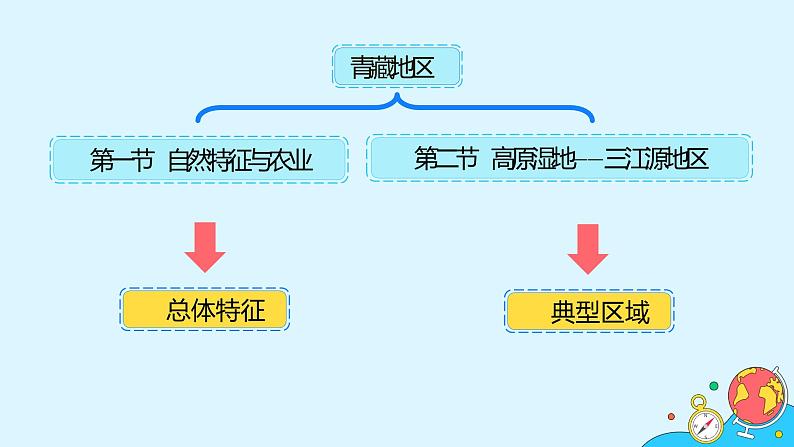 9.1《青藏地区自然特征与农业》（73张）-2021-2022学年人教版地理八年级下册课件第2页