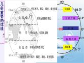 七年级《地球的公转》课件PPT