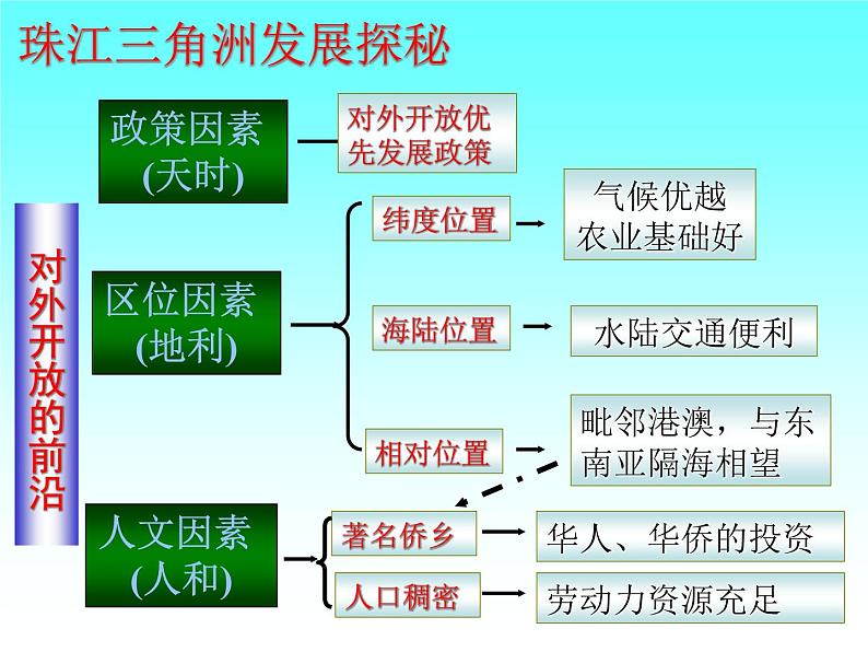 商务星球版八下地理 7.3珠江三角洲和香港 澳门特别行政区 课件07