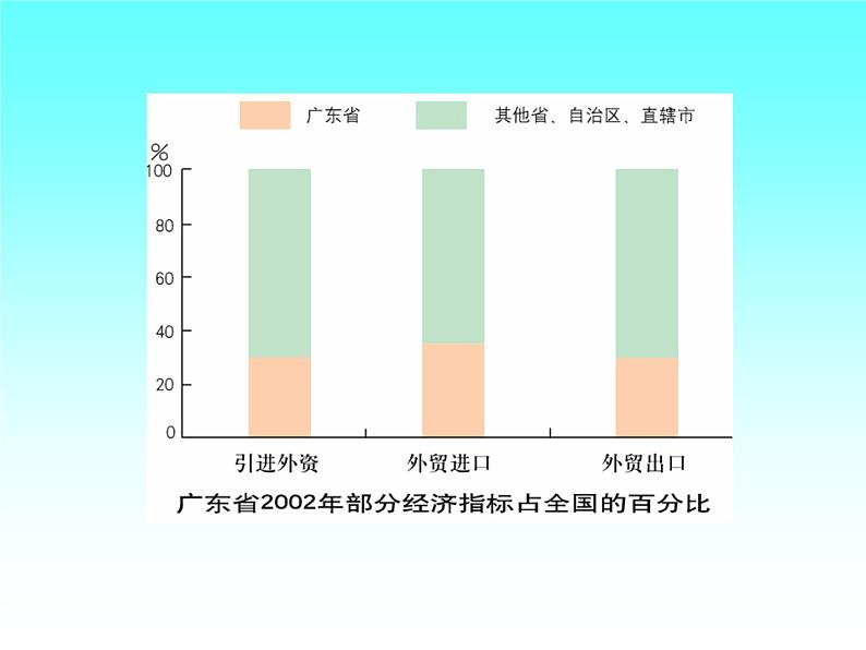 商务星球版八下地理 7.3珠江三角洲和香港 澳门特别行政区 课件08