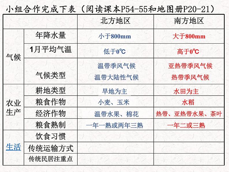 中图版七年级下册地理 6.2四大区域自然环境对生产和生活的影响 课件第4页