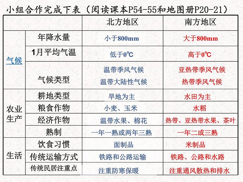 中图版七年级下册地理 6.2四大区域自然环境对生产和生活的影响 课件第5页