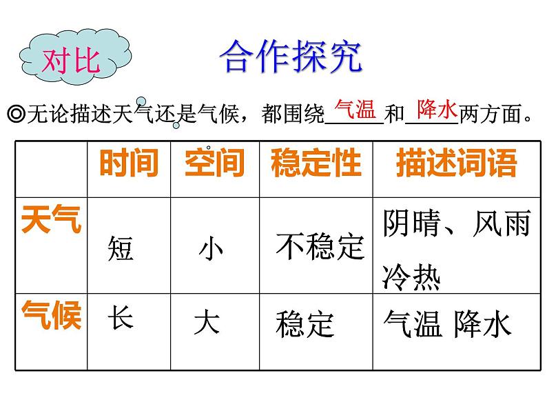 湘教版地理七年级上册4.1天气与气候课件07