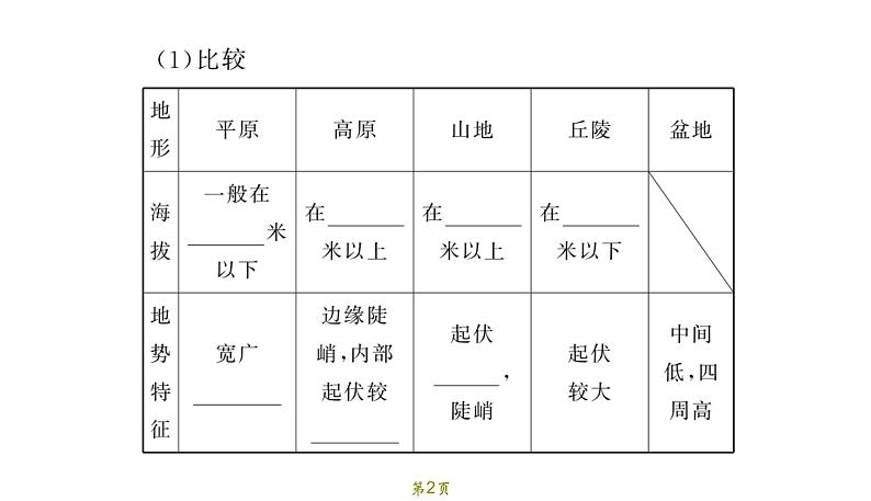 专题1 地形和地势第2页