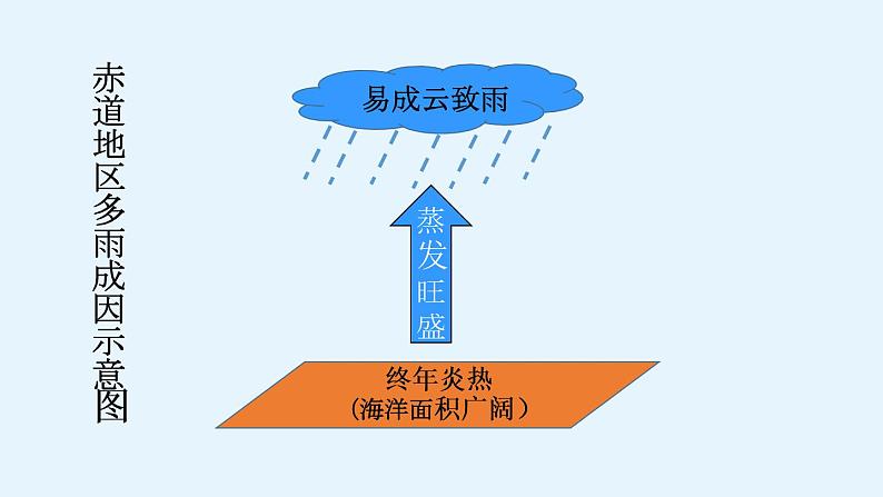 2.1 世界的气温和降水（课时2）-2020-2021学年八年级地理上册同步课件（中图版）06