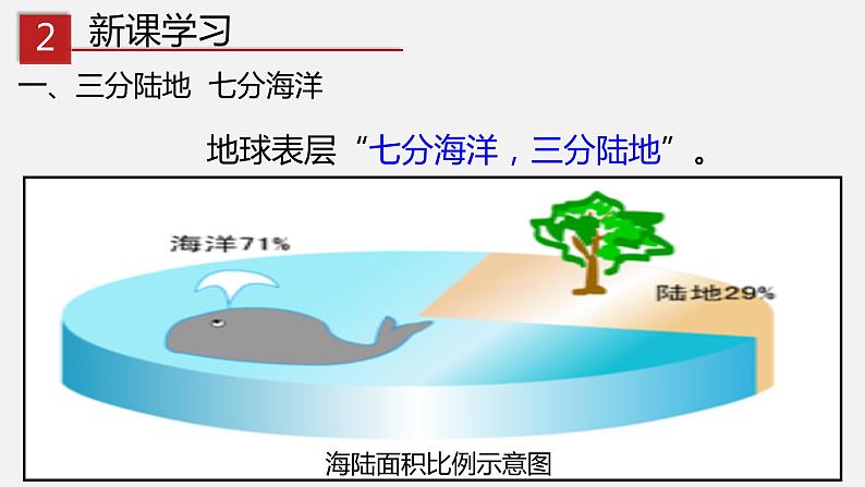 专题1.2 海陆分布（同步课件）-2019-2020学年八年级地理上册（中图版）03