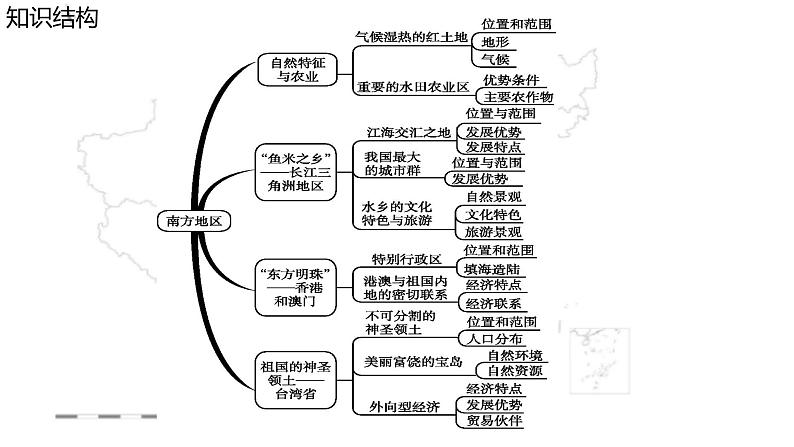 【精品课件】2022年地理八下人教版 7.5 本章复习与测试 课件02