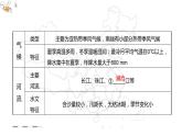 【精品课件】2022年地理八下人教版 7.5 本章复习与测试 课件