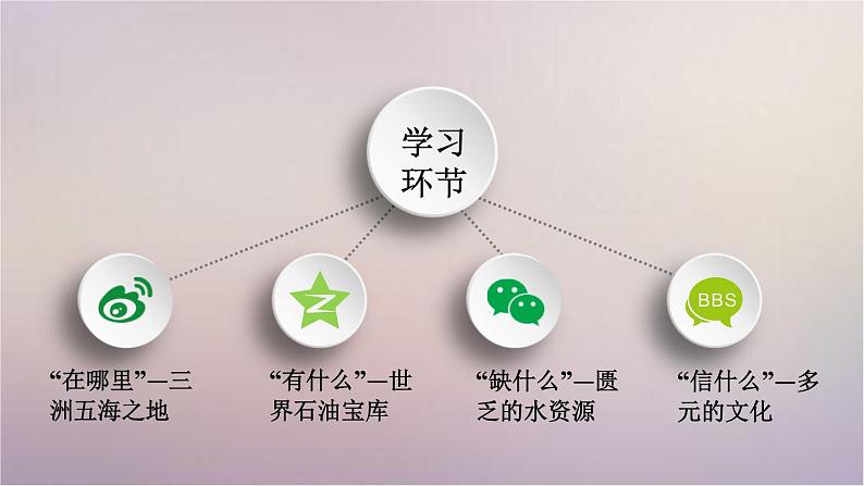 【精品课件】2022年春人教版地理七年级下册 8.1中东 课件1第3页