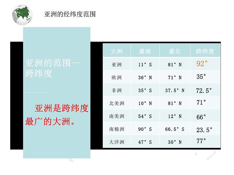 【精品课件】2022年地理七下人教版 6.1 位置和范围 课件05