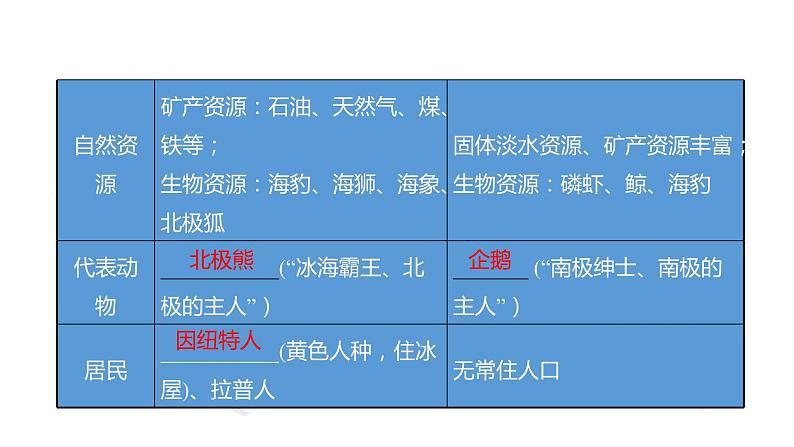 【精品课件】2022年地理七下人教版 10.1 极地地区本章复习与测试 课件第8页