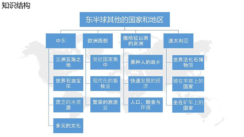 【精品课件】2022年地理七下人教版 8.5 本章复习与测试 课件第2页