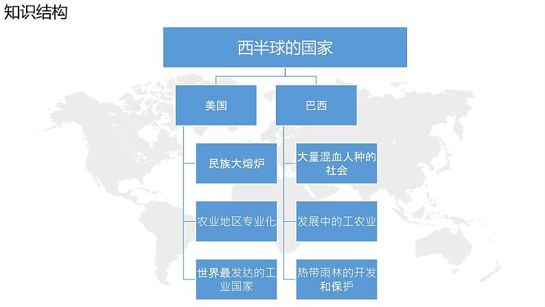 【精品课件】2022年地理七下人教版 9.3 本章复习与测试 课件02