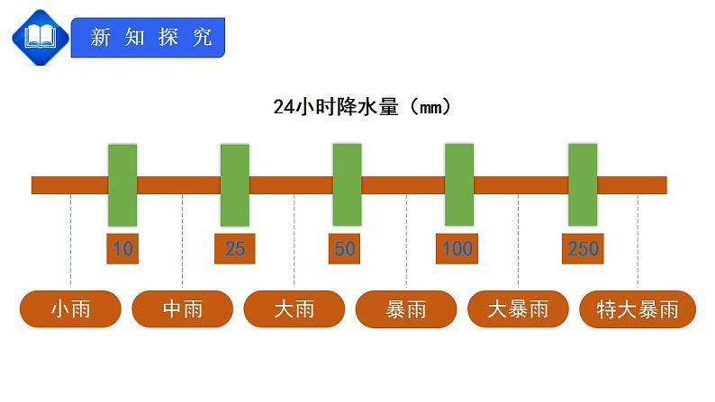 人教版七上3.3《降水的变化与分布》课件+教案+练习05