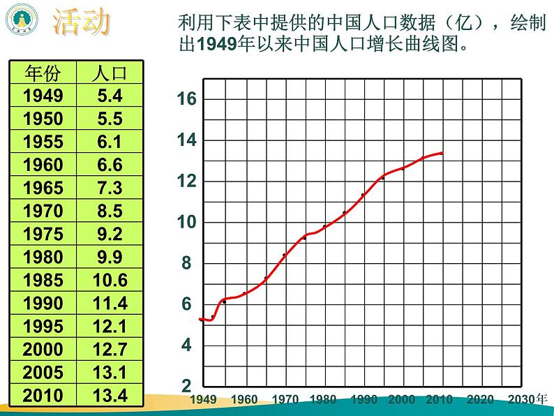 1.3 中国的人口-2022年八年级地理上册同步课堂备课课件（湘教版）04