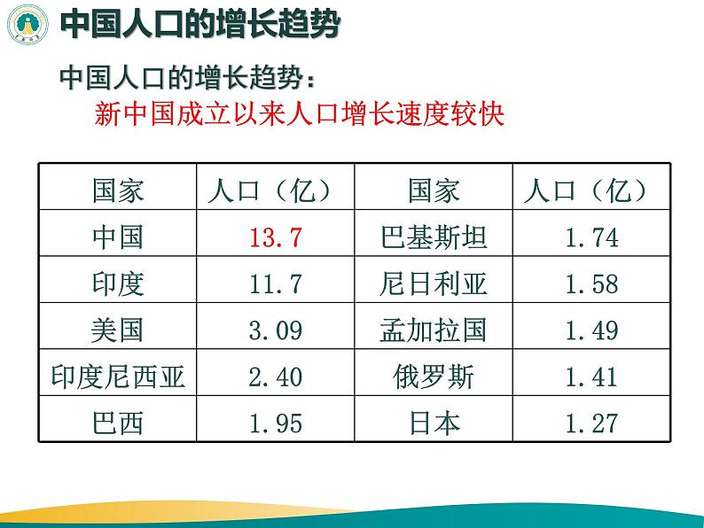 1.3 中国的人口-2022年八年级地理上册同步课堂备课课件（湘教版）06