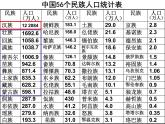 1.4 中国的民族-2022年八年级地理上册同步课堂备课课件（湘教版）