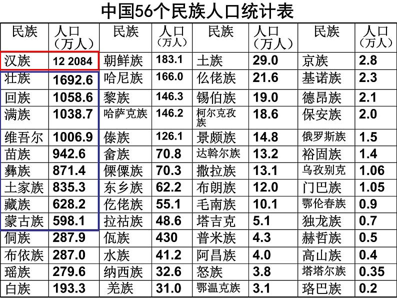 1.4 中国的民族-2021-2022学年八年级地理上册同步课堂备课课件（湘教版）第5页