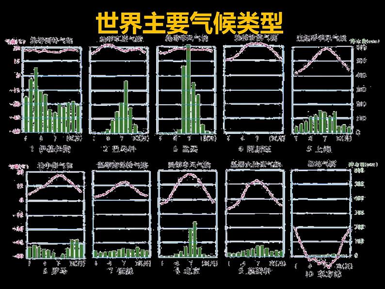 4.4 世界的主要气候类型（第1课时）-2022年七年级上册地理优质课件（湘教版）第8页