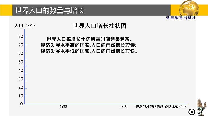 3.1 世界的人口-2022年七年级上册地理优质课件（湘教版）05