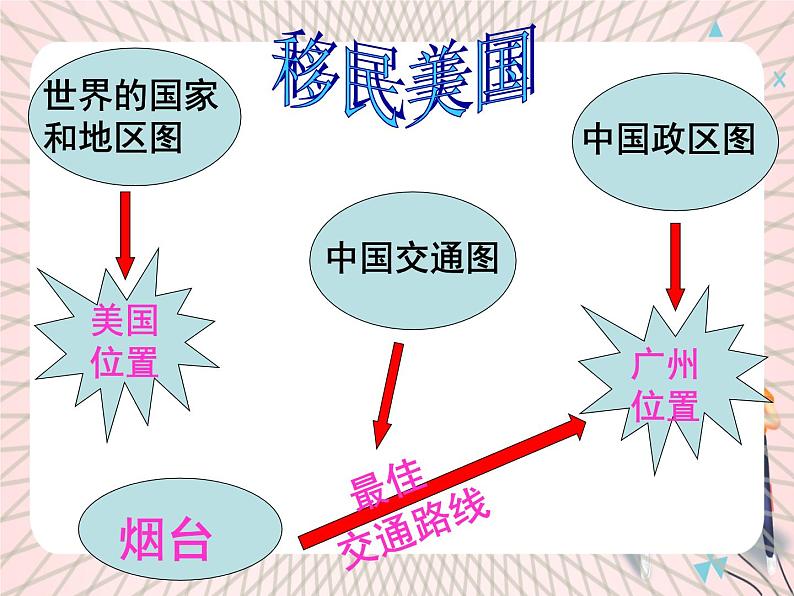 鲁教版（五四制） 地理 六年级上册 第1章 学习与探究  学用交通地图课件+教案03