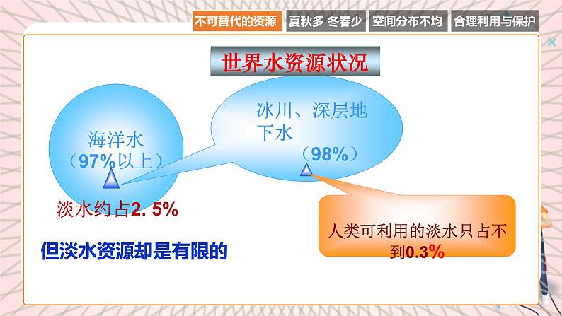 地理仁爱科普版八上3.3水资源 课件+教案+练习07