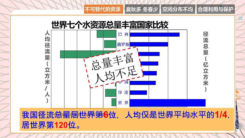 地理仁爱科普版八上3.3水资源 课件+教案+练习08