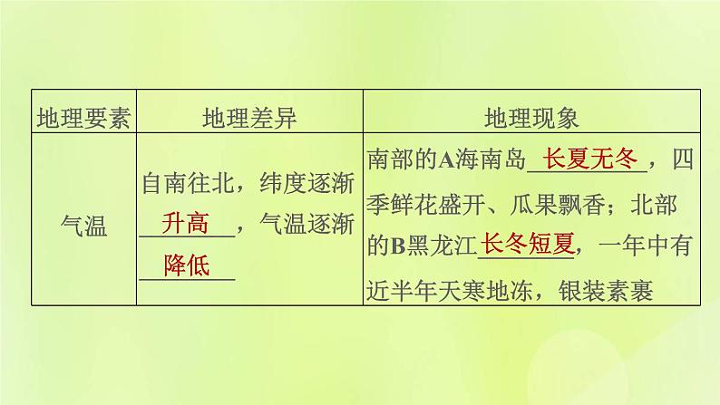 福建专用人教版八年级地理下册第5章中国的地理差异课件03